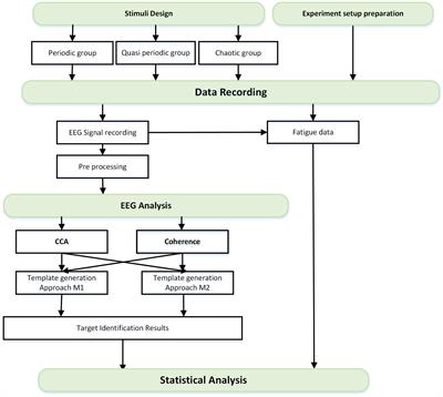 Toward New Modalities in VEP-Based BCI Applications Using Dynamical Stimuli: Introducing Quasi-Periodic and Chaotic VEP-Based BCI